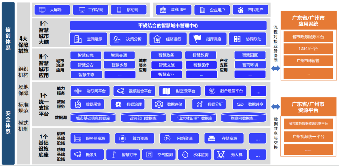 4.47億！廣電運通中標廣州市從化區(qū)智慧城市建設項目