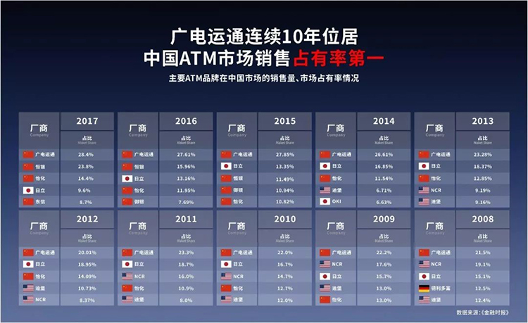 廣電運(yùn)通連續(xù)10年位居中國市場第一