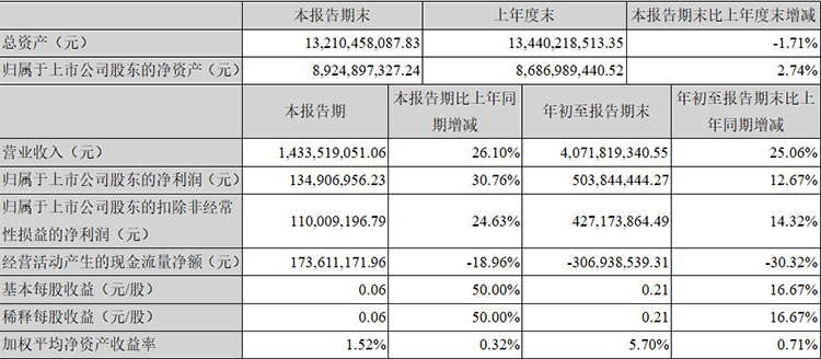 26.10%！廣電運通第三季度營收增速活力凸顯