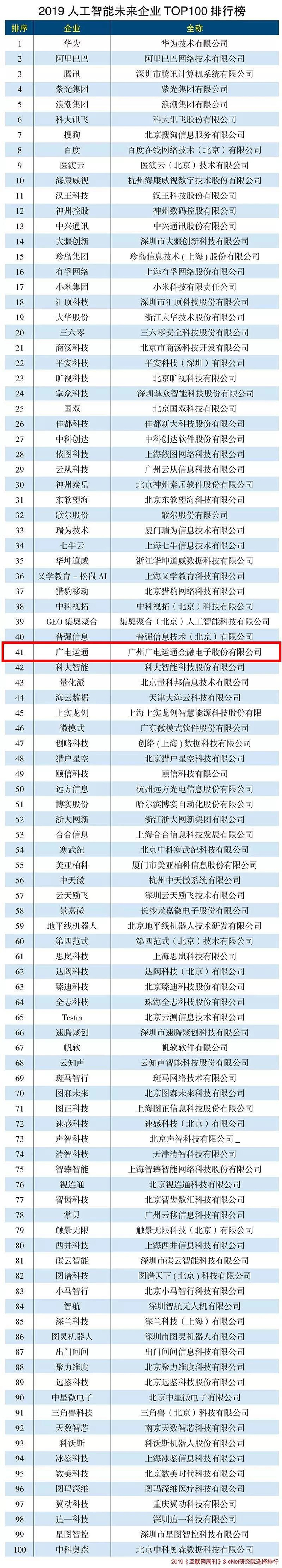 廣電運(yùn)通入選2019人工智能未來企業(yè)TOP100