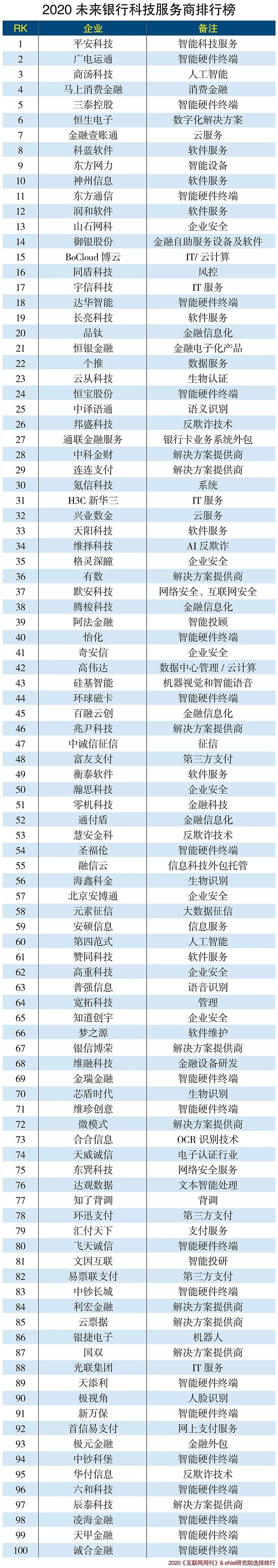 2020未來(lái)銀行科技服務(wù)商排行榜出爐！廣電運(yùn)通名列第二