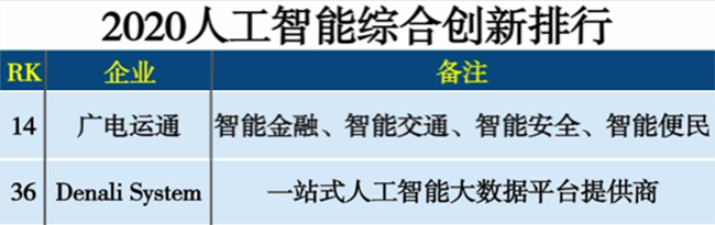 廣電運通、Denali雙雙入圍2020人工智能綜合創(chuàng)新排行榜