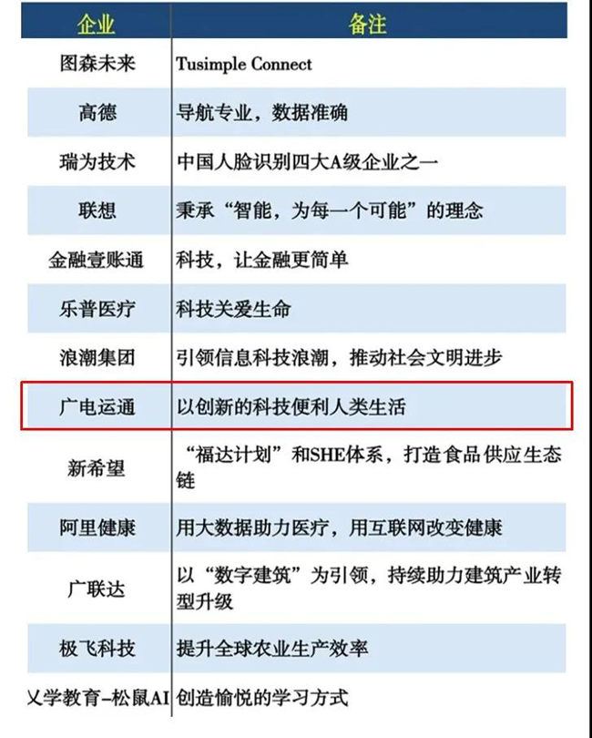 榮譽(yù)| 廣電運(yùn)通榮獲人工智能、城市智能多項(xiàng)大獎(jiǎng)