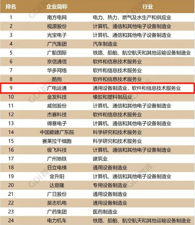 榮譽(yù) | 位居第9，廣電運(yùn)通入選廣州企業(yè)創(chuàng)新TOP50