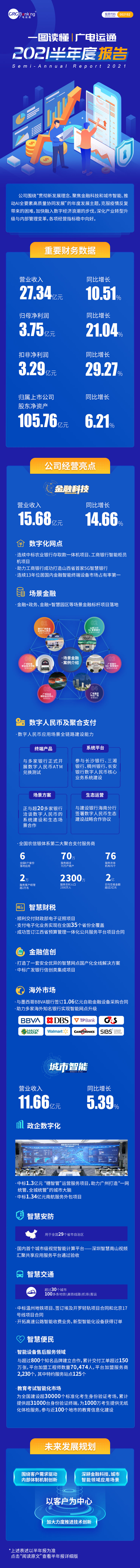 一圖讀懂廣電運(yùn)通2021半年度報(bào)告：扣非凈利潤同比增長近30%