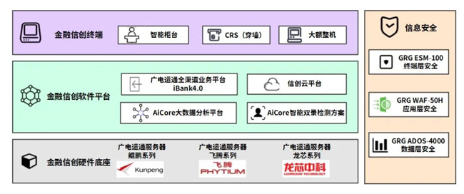 全線入圍！廣電運通連續(xù)中標中信銀行信創(chuàng)系列項目