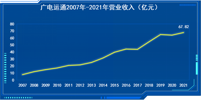 廣電運(yùn)通2021年度營業(yè)收入創(chuàng)歷史新高，凈利潤同比增長15.14%