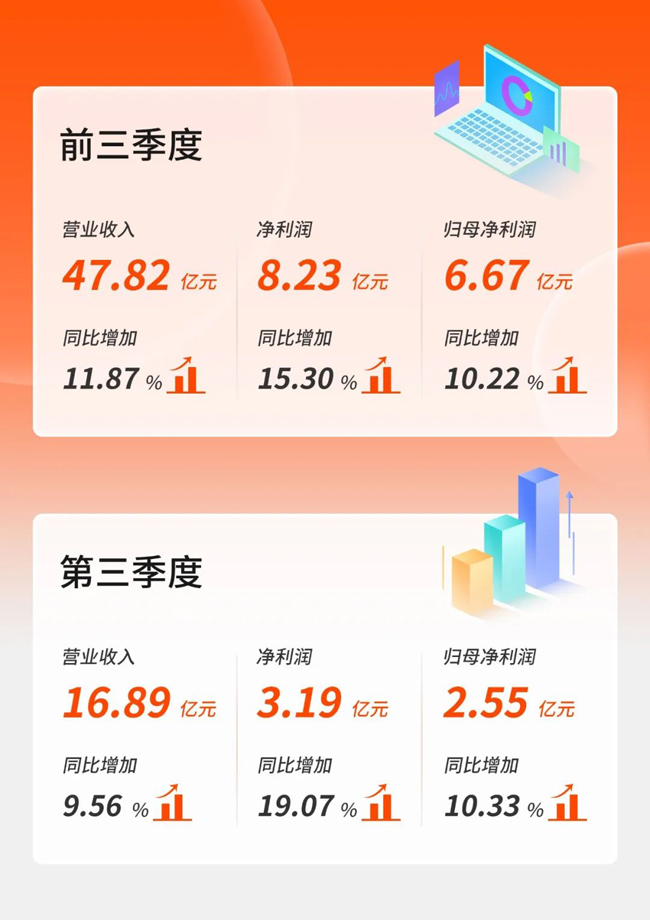 雙位數(shù)增長！廣電運通發(fā)布2022年第三季度報告